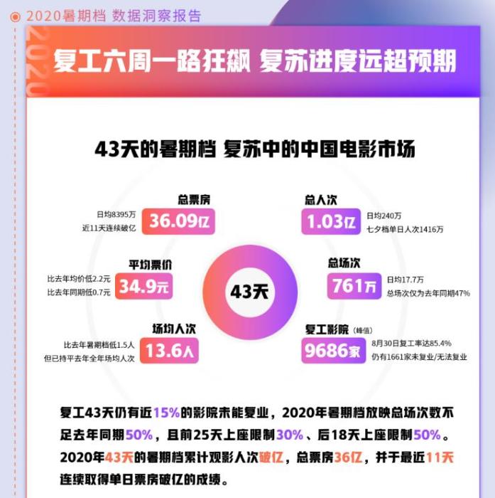 來(lái)源：《2020暑期檔數(shù)據(jù)洞察報(bào)告》。