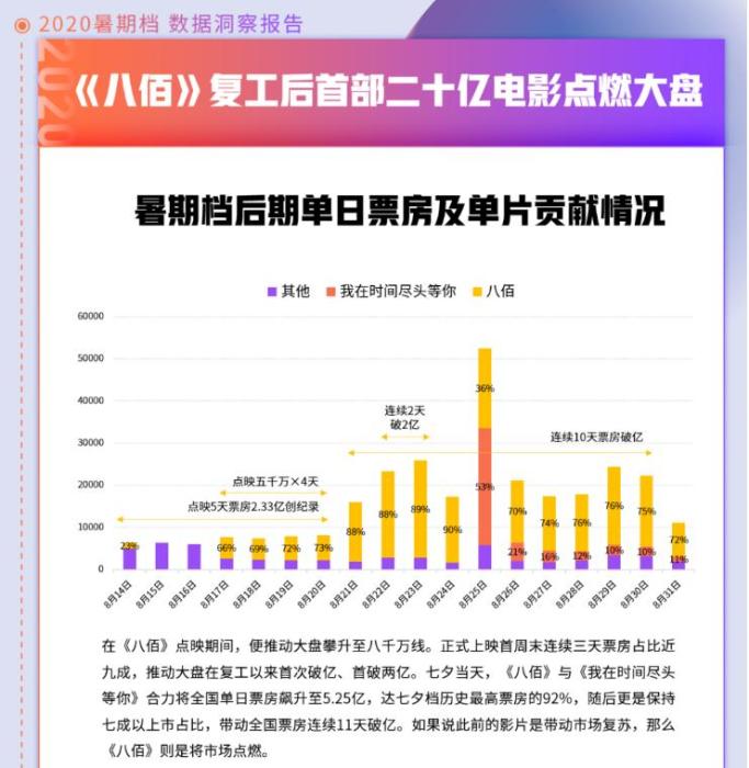 來(lái)源：《2020暑期檔數(shù)據(jù)洞察報(bào)告》。